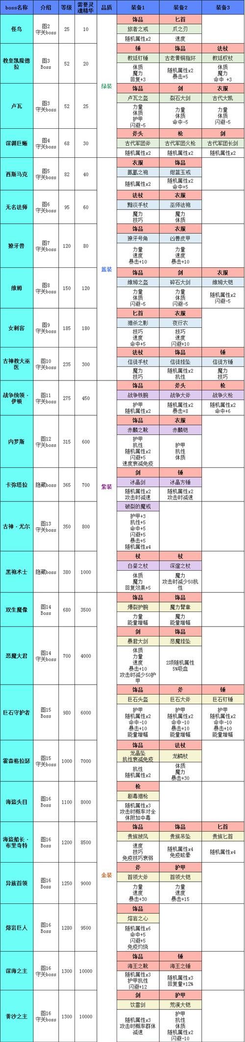 地下城堡2律动黑铁哪里兑换圣物,《地下城堡2》律动黑铁兑换的装备是什么图3