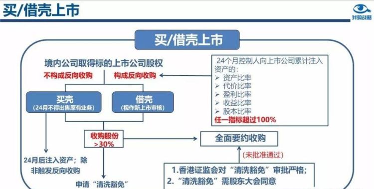 香港借壳上市条件,港股借壳上市需要什么条件图4