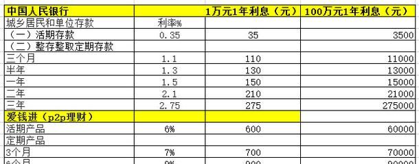 十万块存银行一年利息多少,00万存银行一年利息是多少图2