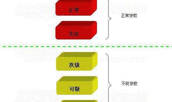 贷款5级分类是什么,贷款五级分类标准定义及相应逾期天数图3