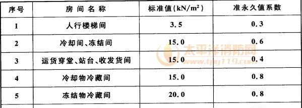 活荷载附加标准值,楼面活荷载标准值计算公式