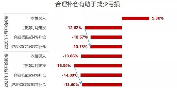 加仓和补仓的区别,加仓和补仓的区别方法图4