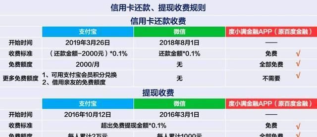 支付还信用卡手续费,支付宝还信用卡要手续费么图4