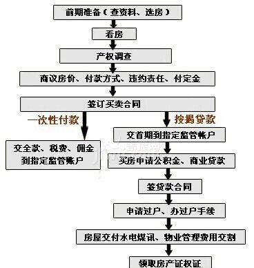 出售二手房流程是什么,二手房买卖流程详细步骤图4