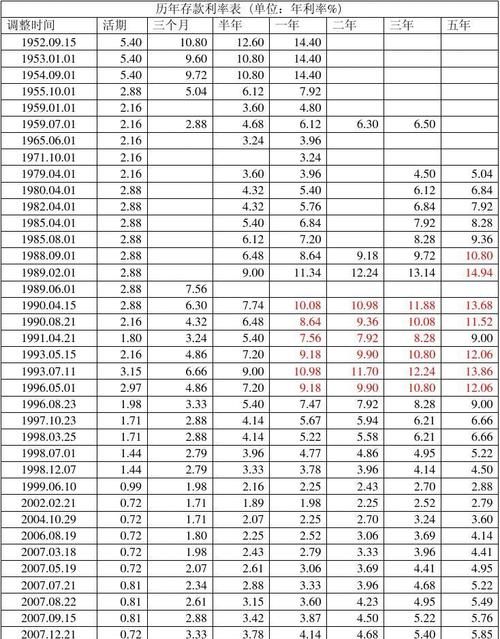 年利率63％怎么算利息,年利率3.39%怎么算利息