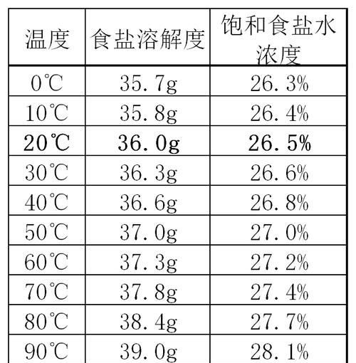 饱和盐水如何配比,如何配制饱和氯化钠图3