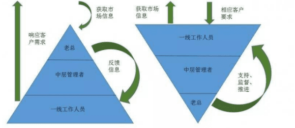 扁平化管理什么意思,扁平化管理什么意思图4