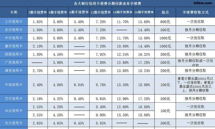 信用卡可以分期几次,信用卡可以分期几次账单图2