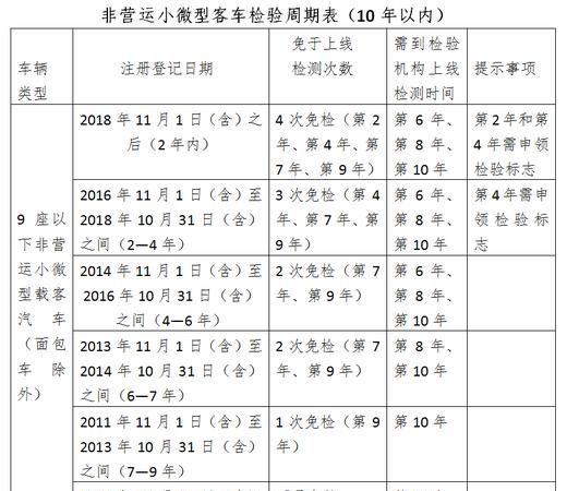 车辆年检提前多久才可以进行办理,车辆的年检时间一般可以提前多久去办理图3