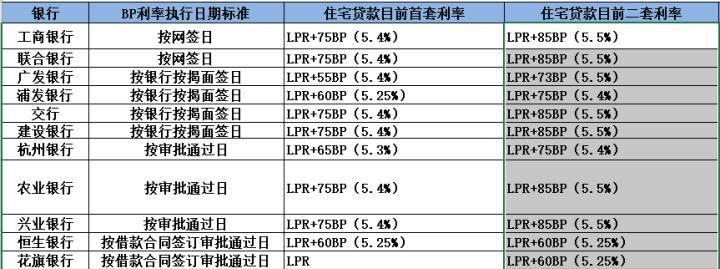 杭州购房贷款利率是多少,杭州银行贷款利息多少钱图2