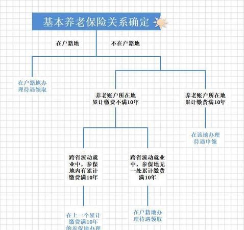 异地养老保险怎么转,异地养老保险怎么转回本地灵活就业图2