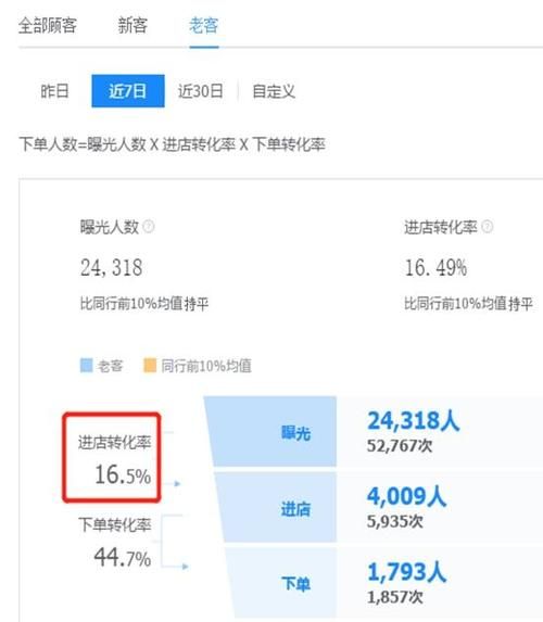 淘宝转化率多少算正常,淘宝店铺代运营有什么坑图4