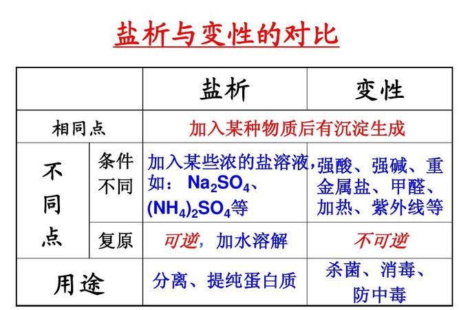 蛋白质变性为何属于化学变化,蛋白质的变性是化学还是物理变化图4