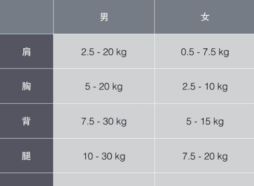 哑铃的重量如何选择,健身时哑铃怎么选重量的图2