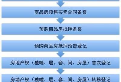 买房是否必须要办理预告登记,预告登记和网签是必须要做的图1