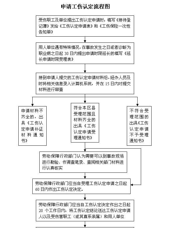 工伤赔偿法律程序怎么走,企业工伤申请流程