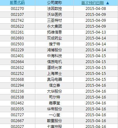 上市公司一季报披露时间,上市公司季度报表披露时间怎么算图4