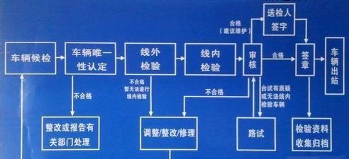 汽车年检流程有哪些,汽车年检流程是什么样的图5