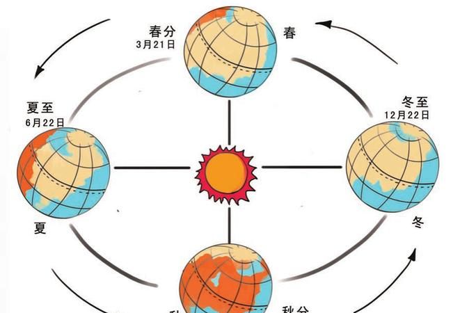 地球公转一周是多少天,地球绕太阳公转一周的时间是多少天图2