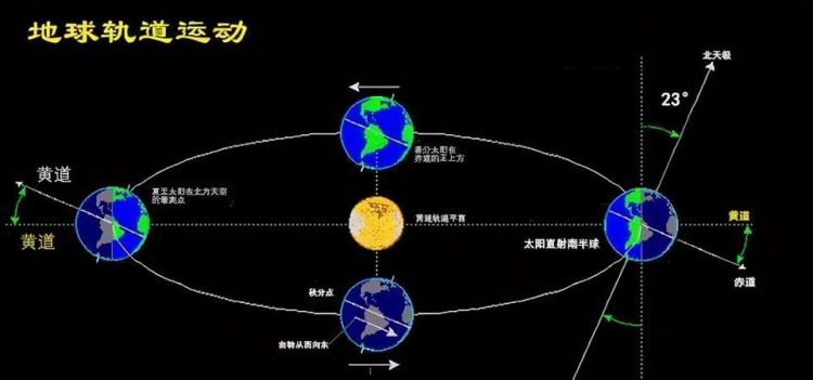 地球公转一周是多少天,地球绕太阳公转一周的时间是多少天图4