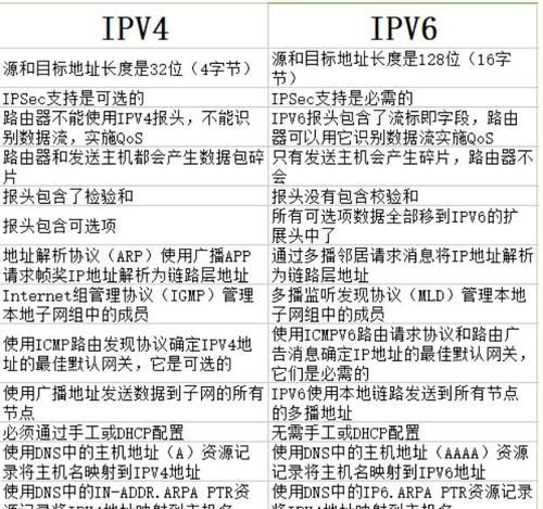 ipv6是ipv4的几倍,理论清醒方能政治坚定图3