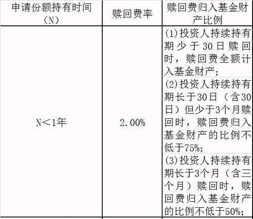 三年持有期基金如何赎回,三年封闭基金可以提前赎回图2