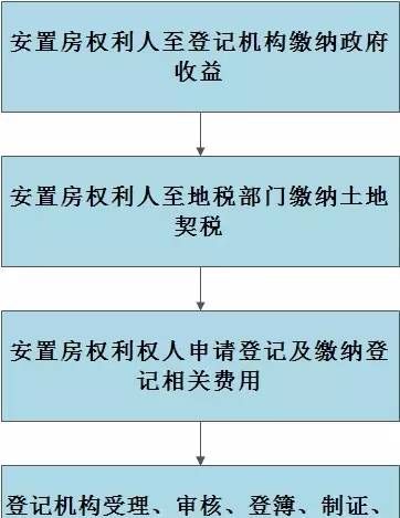 购买安置房流程是什么,如何购买安置房 需要注意什么图1