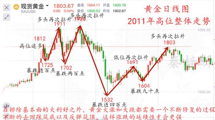 黄金上涨趋势为何会大跌,什么情况下黄金会大跌图4