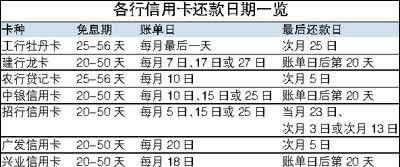 中信信用卡最低还款怎么还,中信信用卡可以最低还款几个月