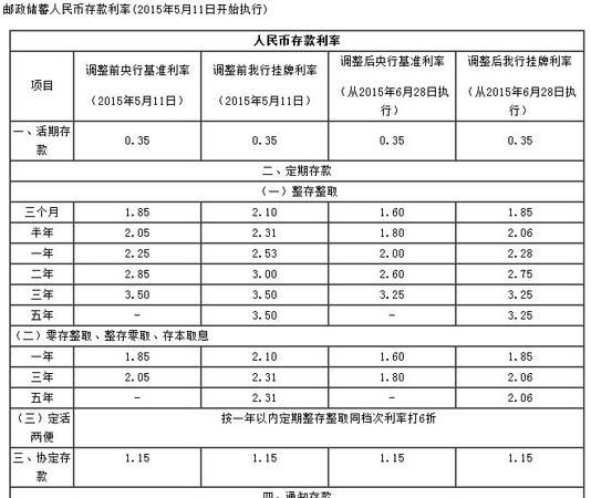 邮政储蓄个人贷款利率是多少,中国邮政银行个人贷款利率是多少钱图1